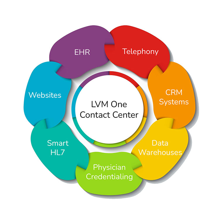 LVM One Contact Center